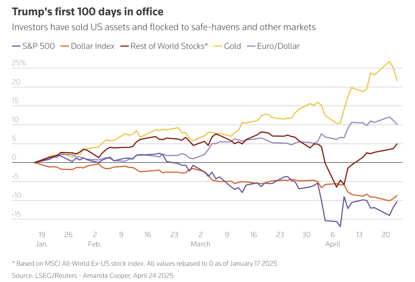 Trump's first 100 days in office chart