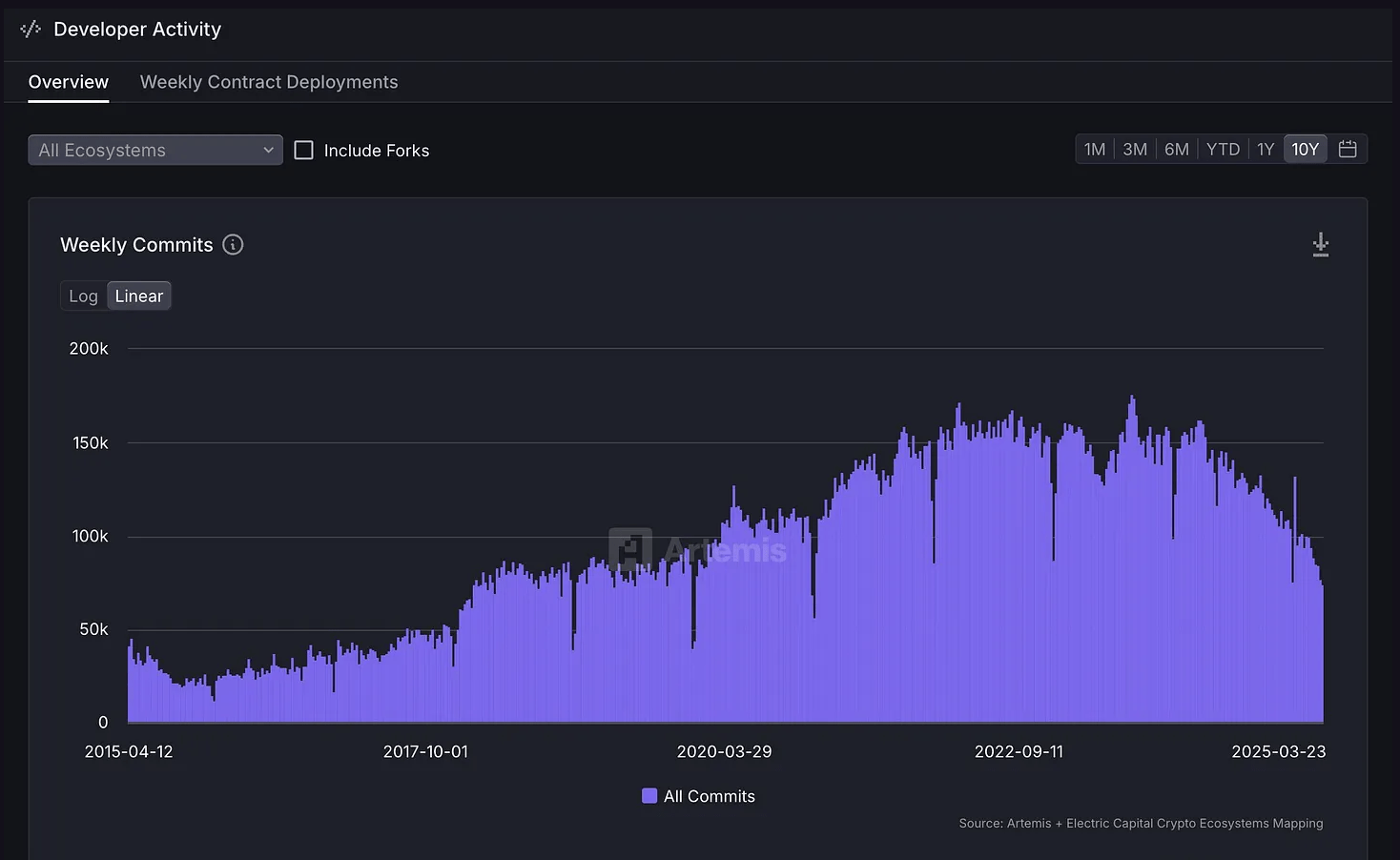 Developer activity chart