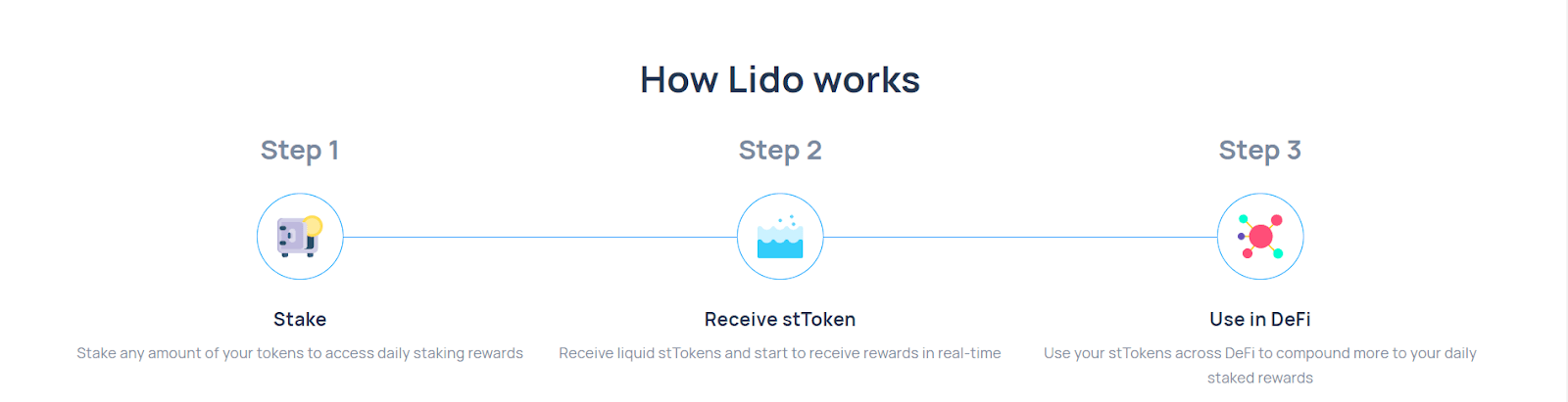Illustrating the three steps to how Lido Works. Stake, receive stToken, and use in Defi.