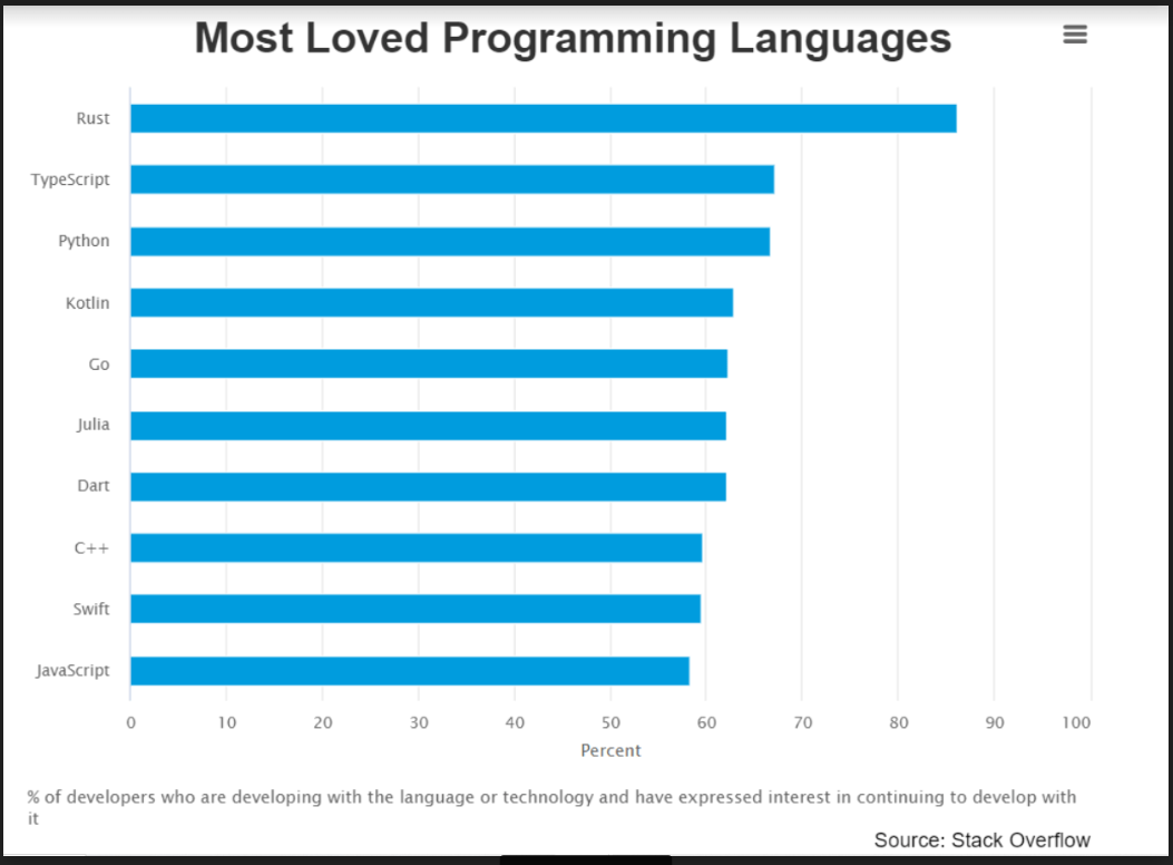 Most loved programming languages.