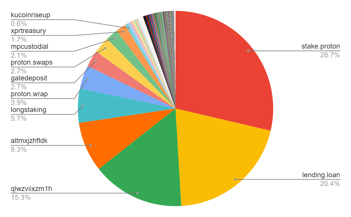 Pie chart showing Proton coin distribution among the top 500 wallets.
