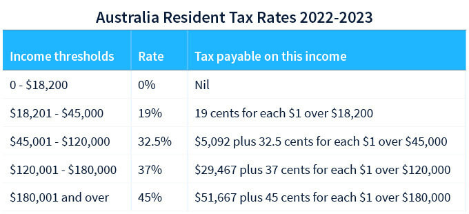 Australia resident tax rates 2022-2023 table