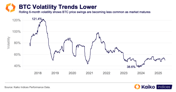 Chart from Kaiko showcasing BTC volatility trends lower
