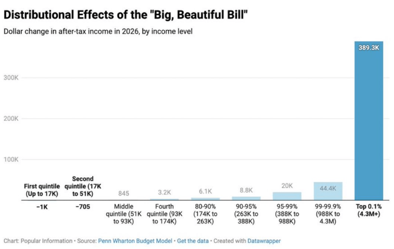 bar chart from Penn Wharton budget model