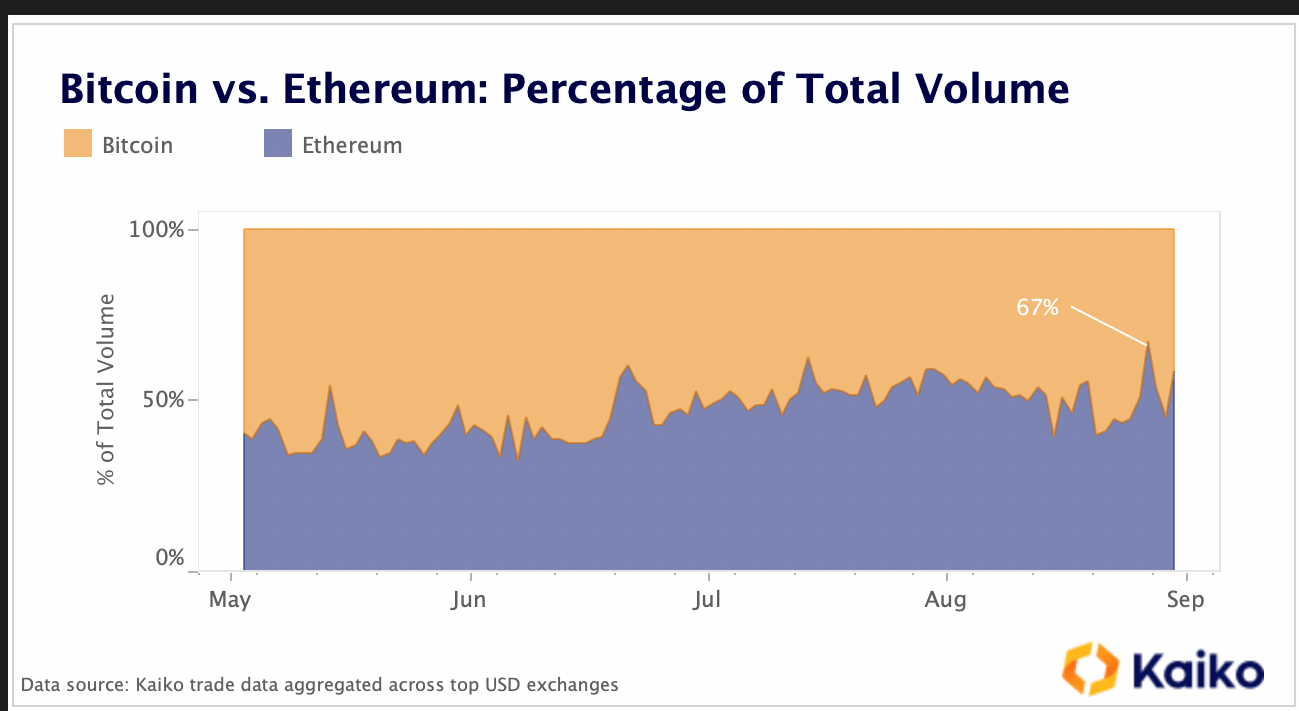 Screenshot of Bitcoin vs. Ethereum percentage of total volume