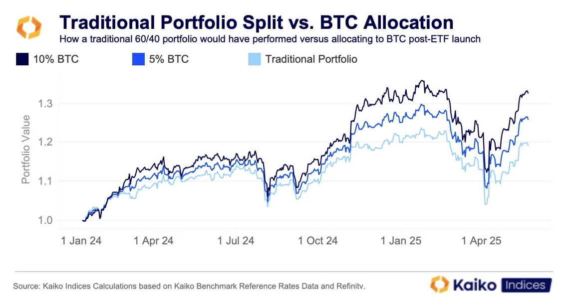 Kaiko chart traditional Portfolio split vs BTC allocation