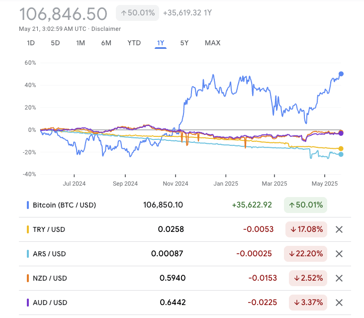 BTC prices chart from Google finance