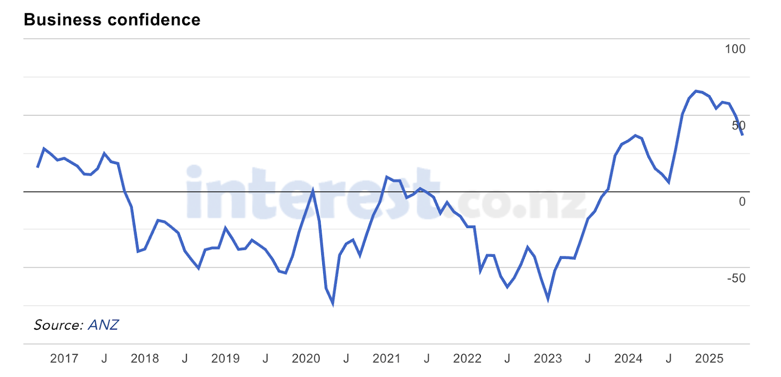 business confidence chart from 2017 to 2025
