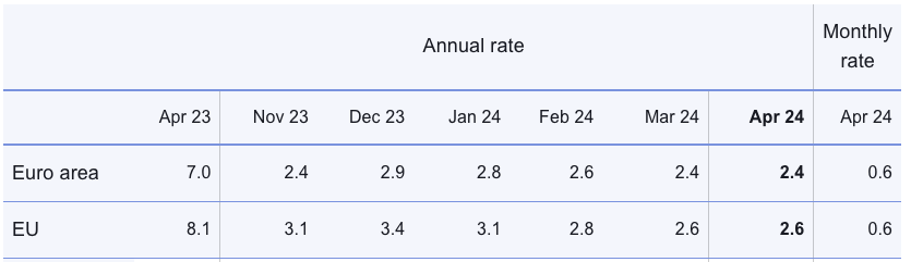 Chart of annual rate and monthly rate of euro area