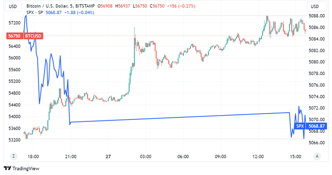 Trading view chart of BTC vs USD