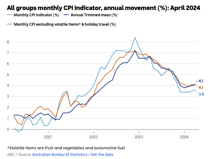 Chart of monthly CPI indicator from Australian Bureau of Statistics