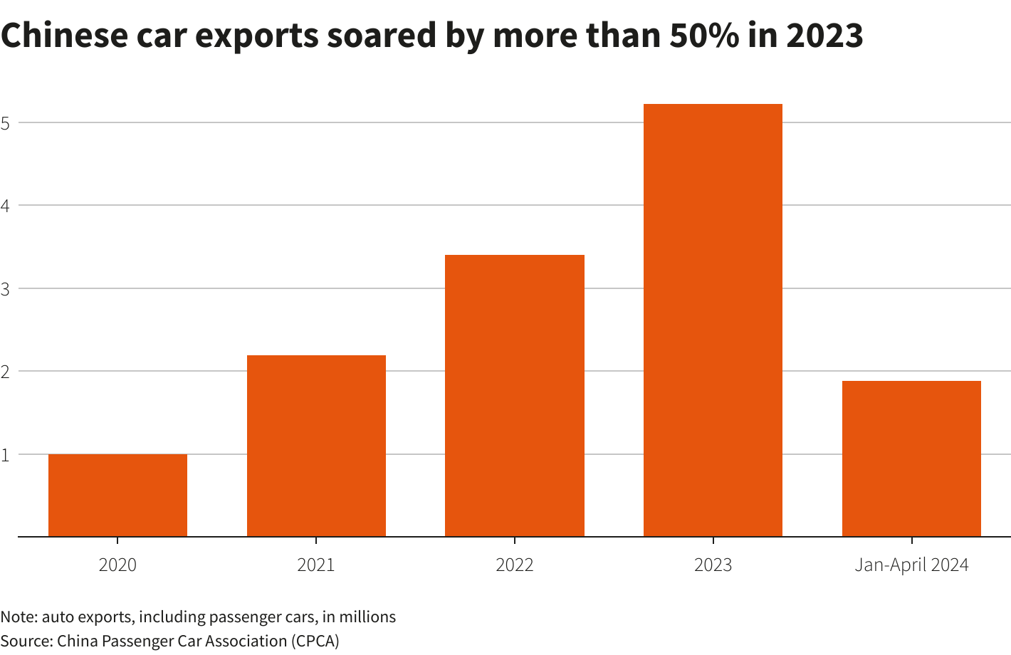 Chart showing chinese car exports in 2023
