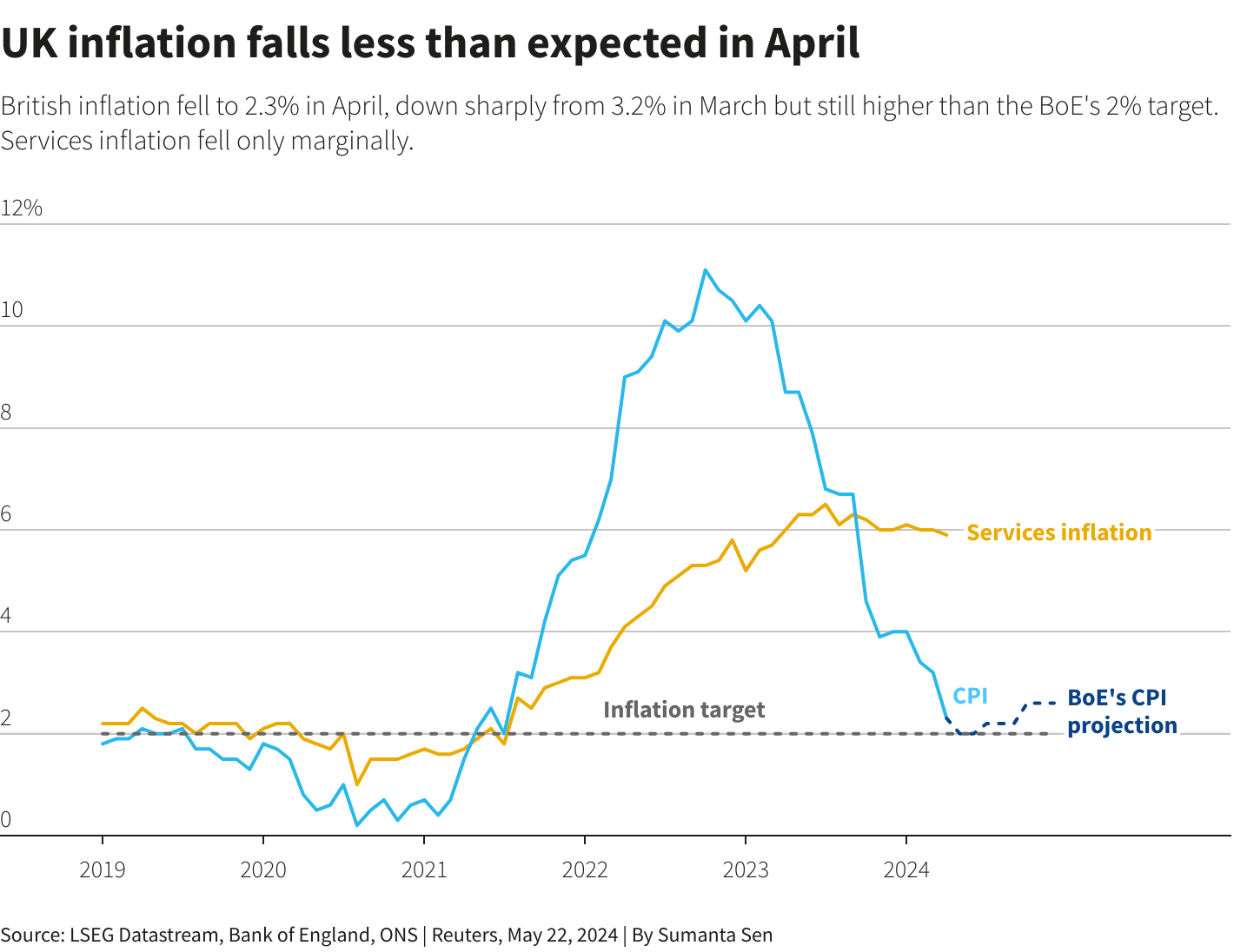 UK Inflation chart