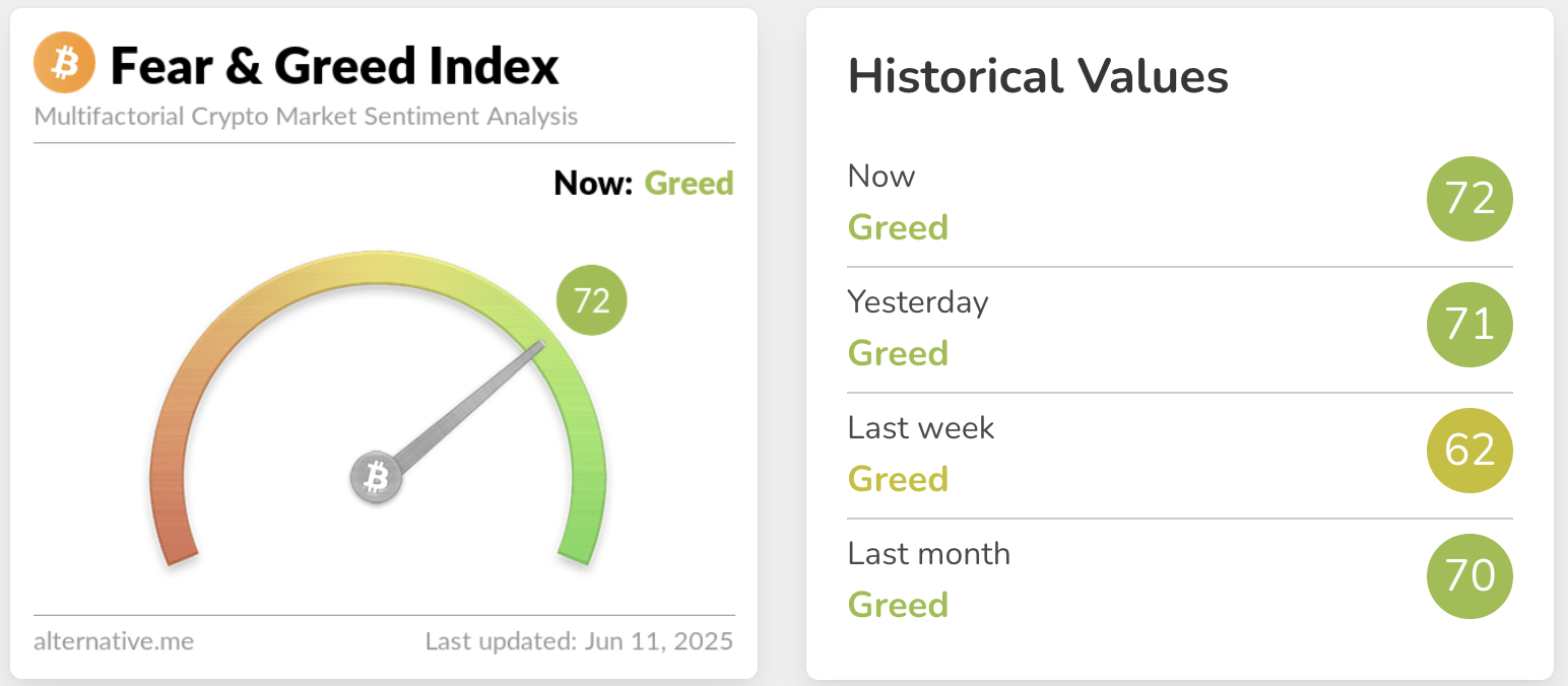 crypto fear and greed index for June 11, 2025
