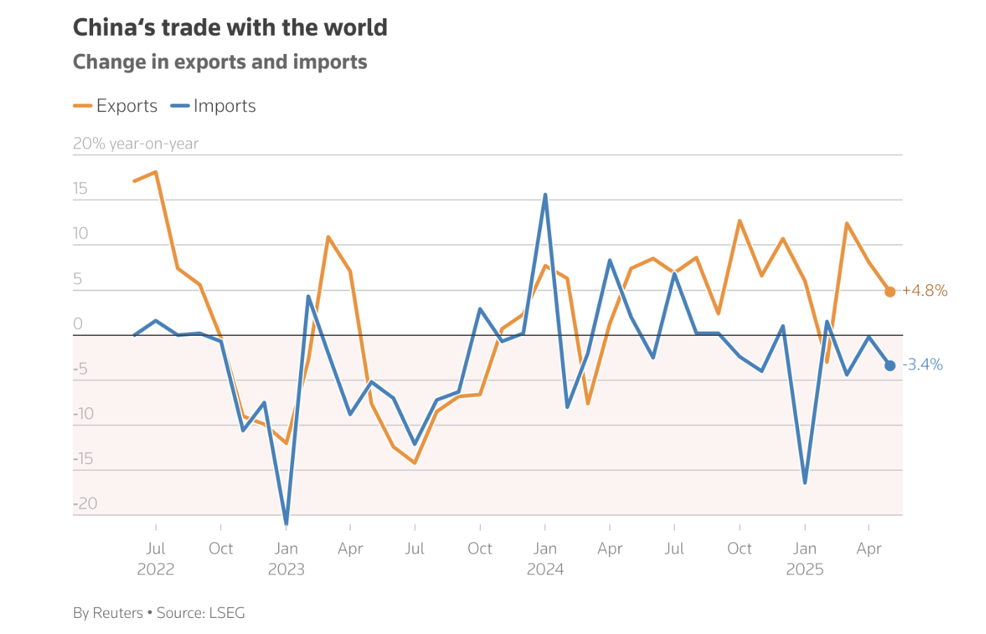 Chart showcasing China's Trade in exports and imports with the world