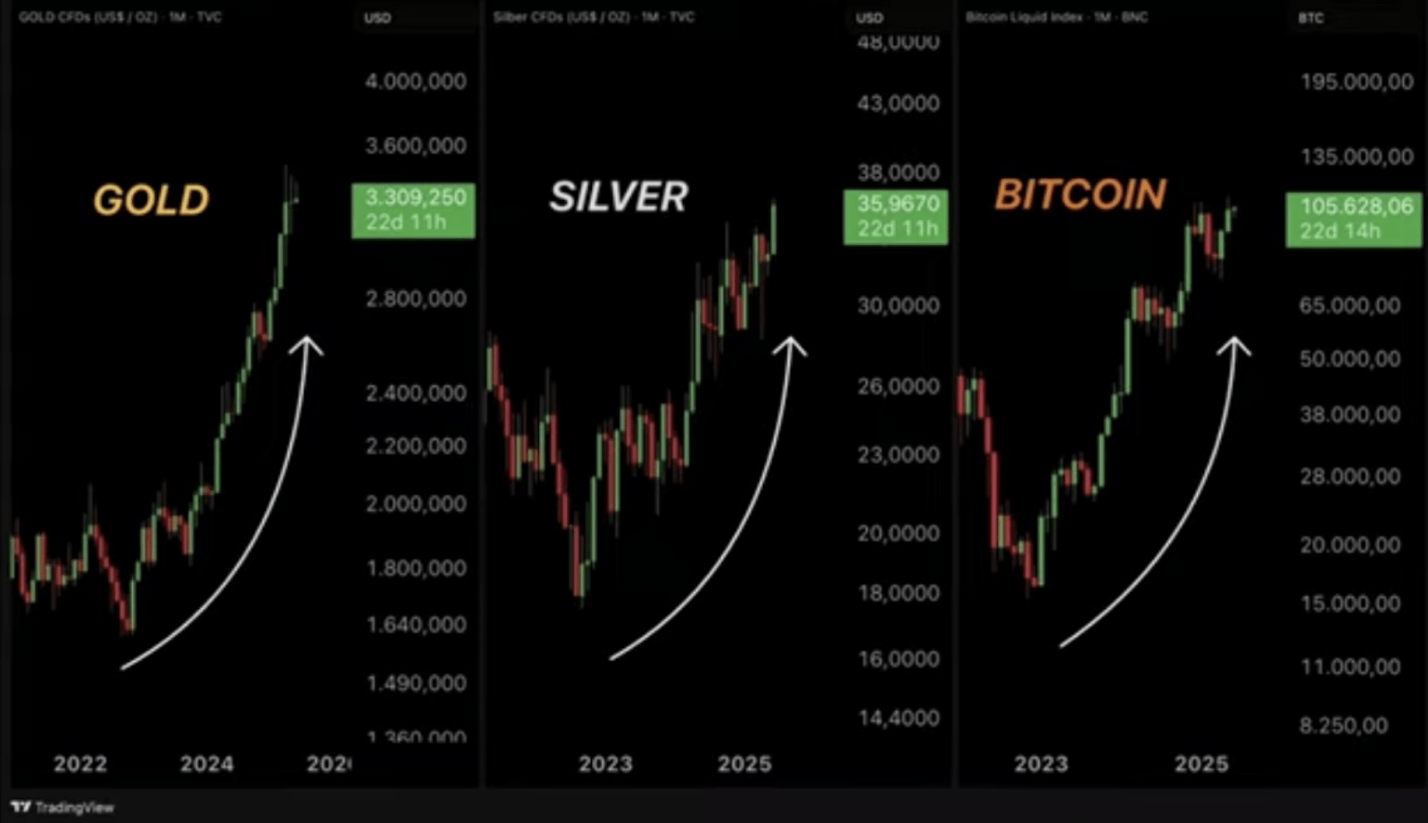 trading view chart of gold silver and Bitcoin next to each other