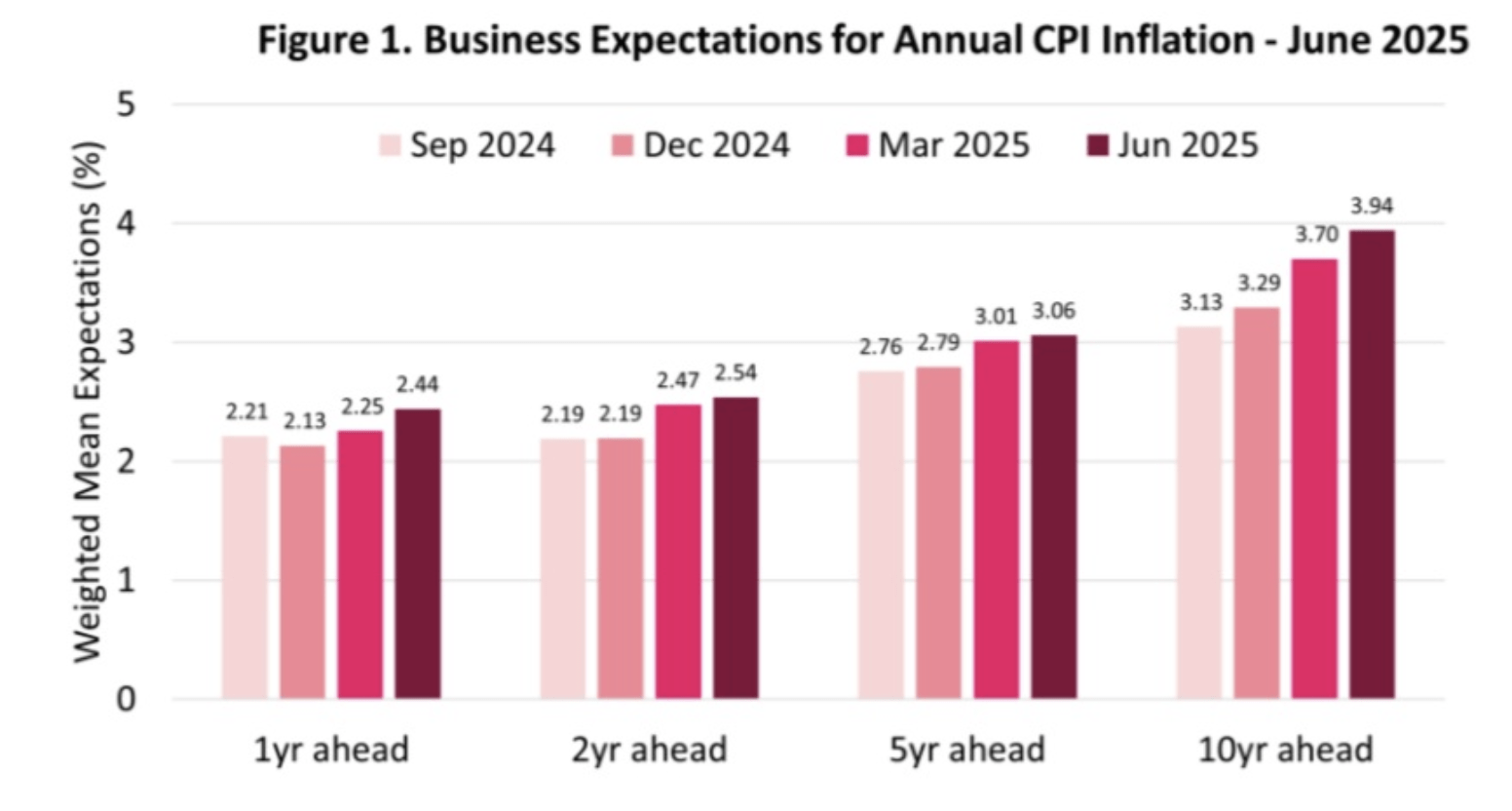 Business expectations for annual CPI inflation chart
