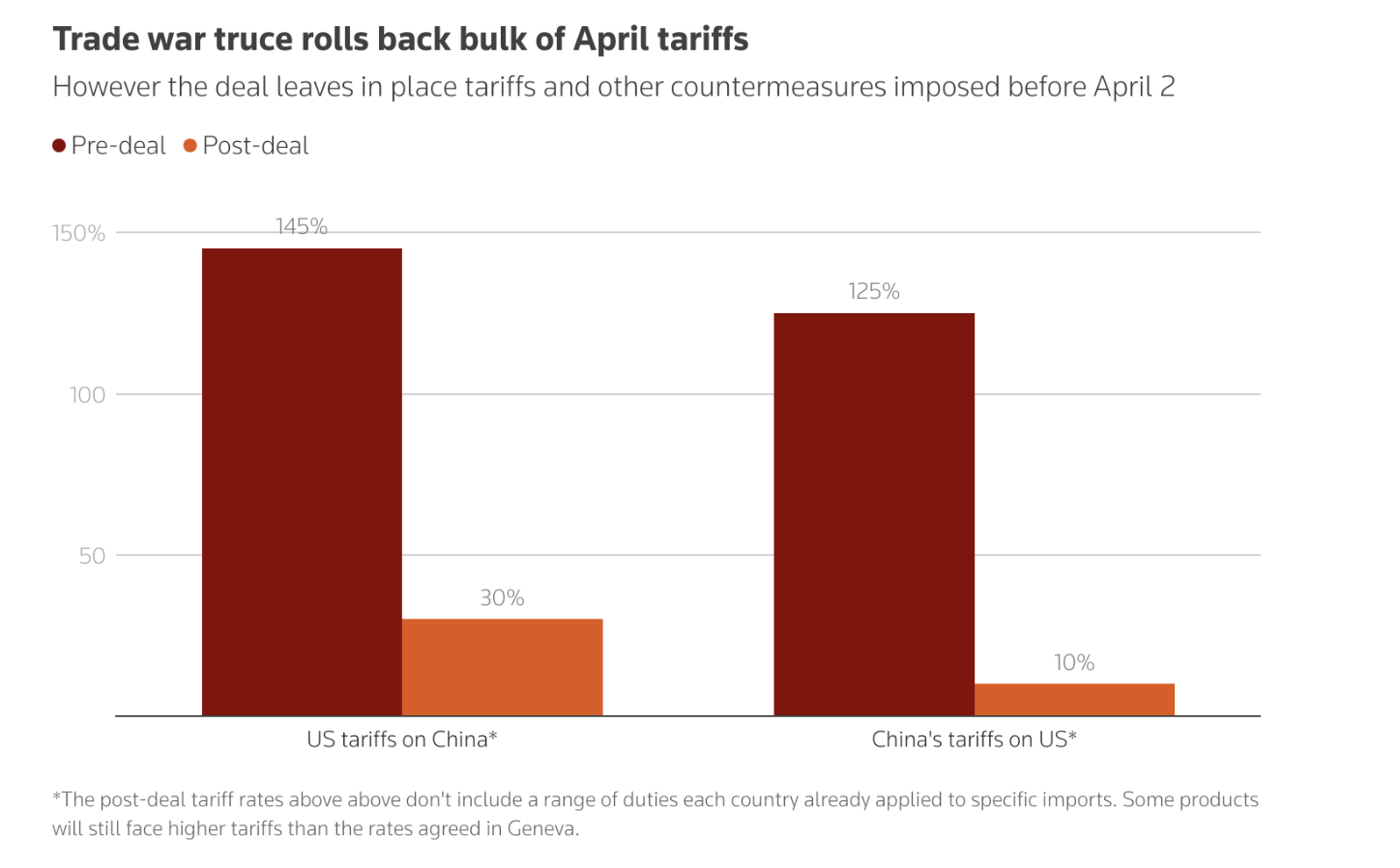 Graph showcasing trade war truce rolls