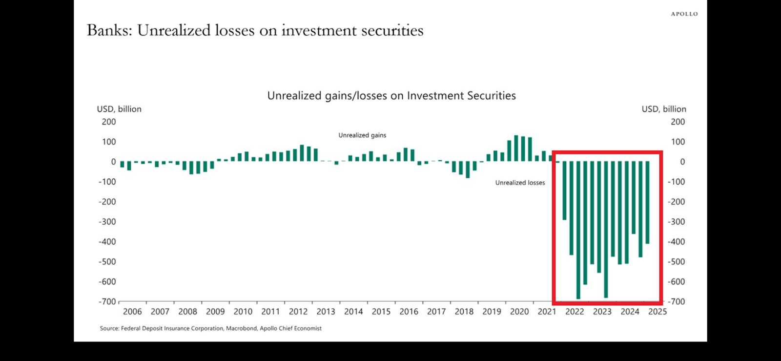 Unrealized losses on investment securities chart