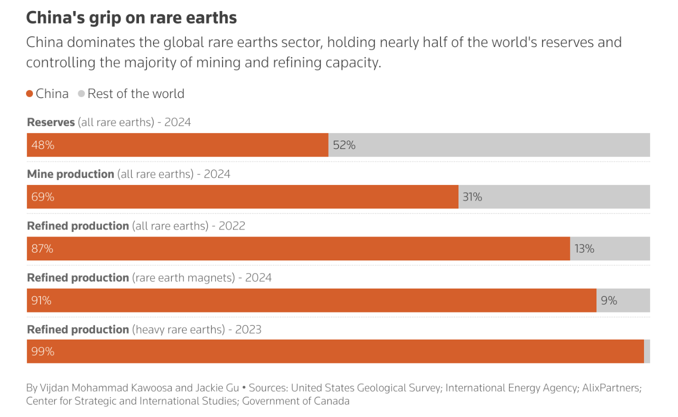China rare earth chart