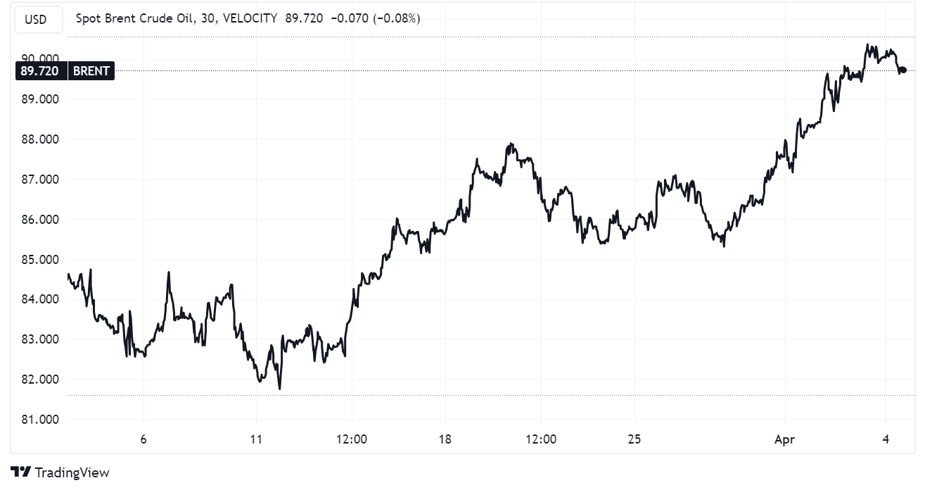 Trading view chart
