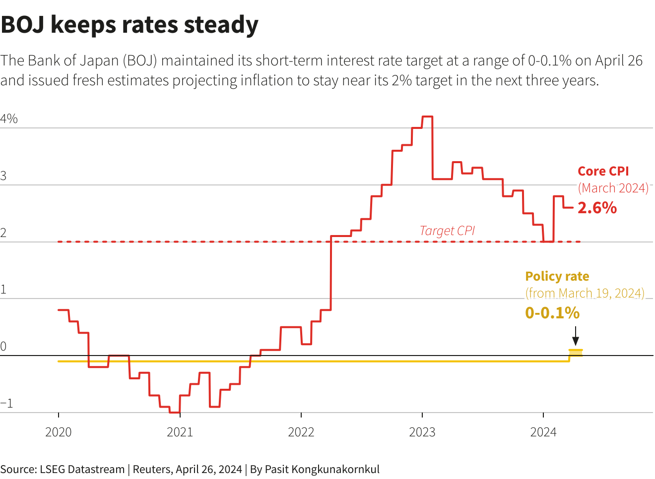 BOJ chart