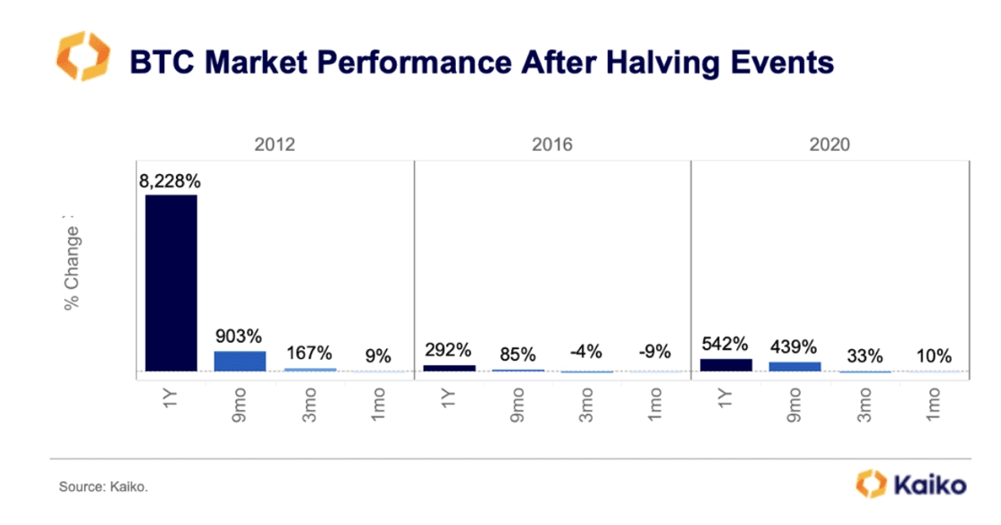 Screenshot of BTC Market performance after halving 2024 by Kaiko