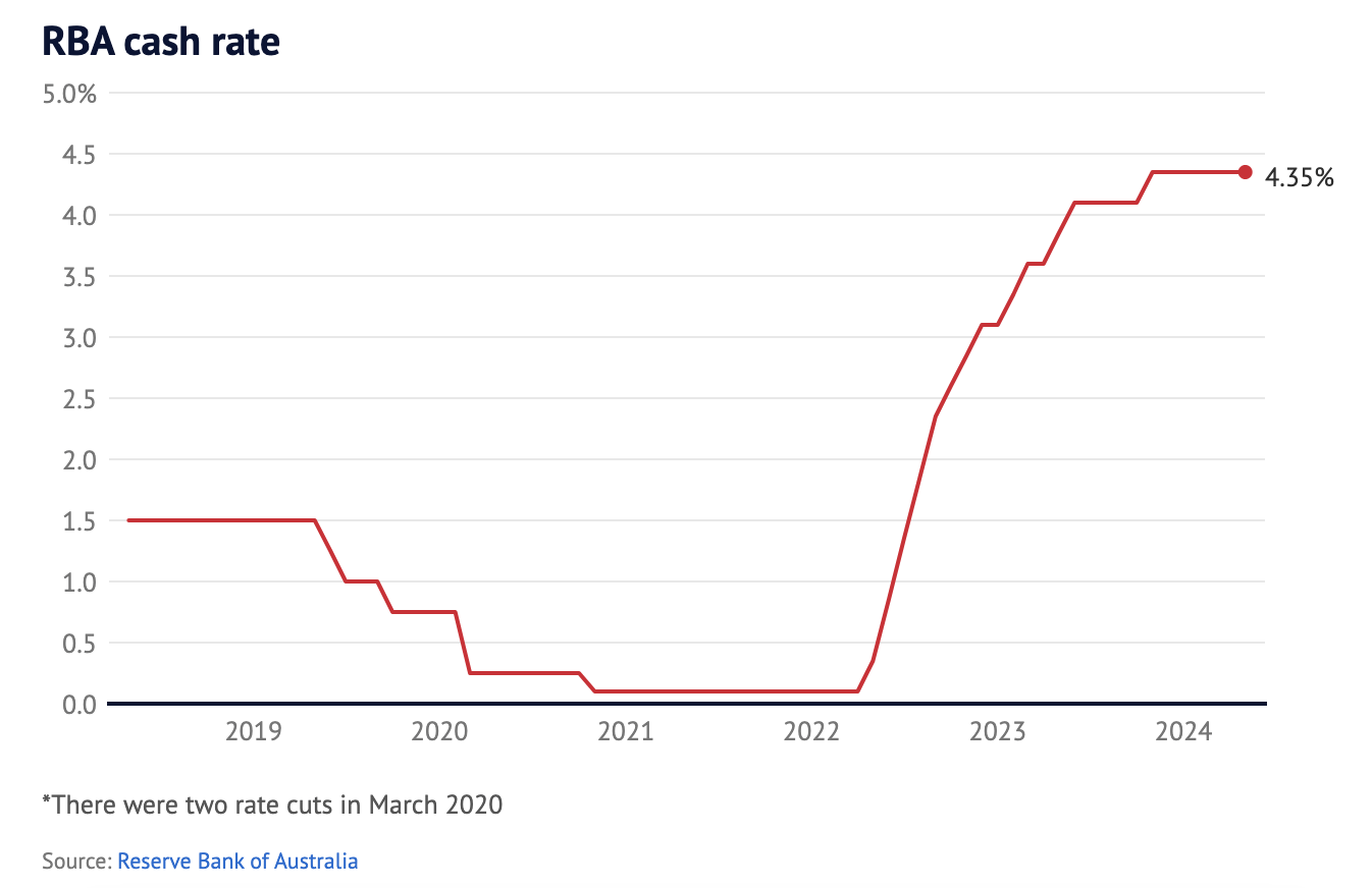 Reserve bank of Australia RBA cash rate
