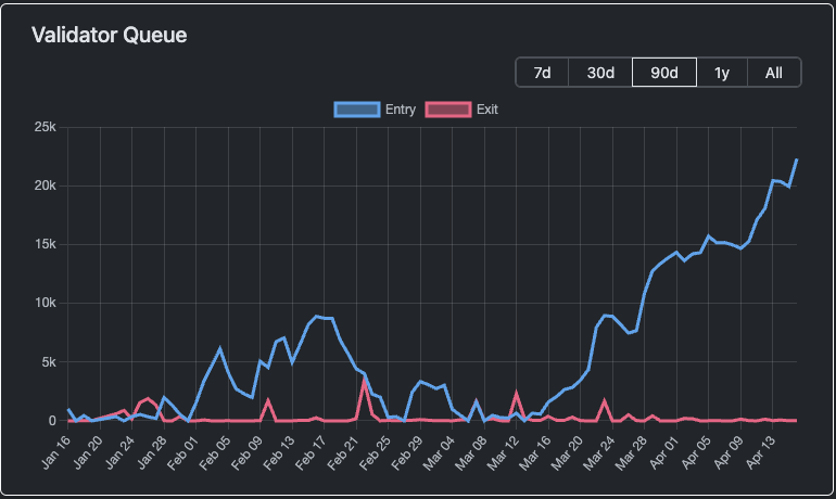 Chart showing validator queue