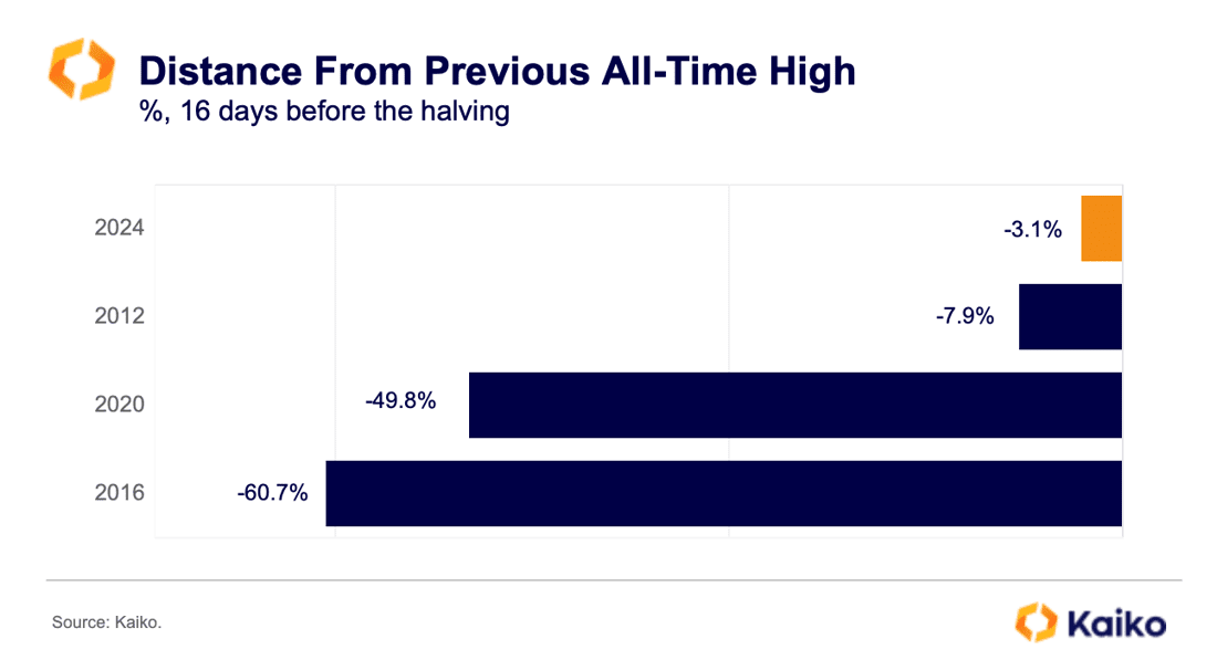 kaiko chart of distance from previous all time high
