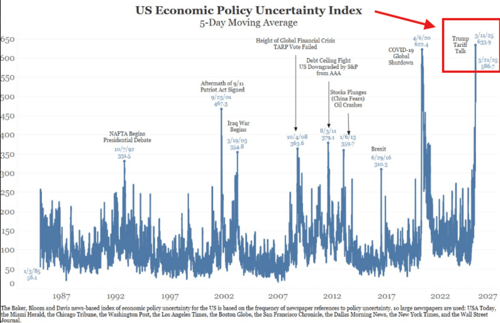 US Economic Policy uncertainty index