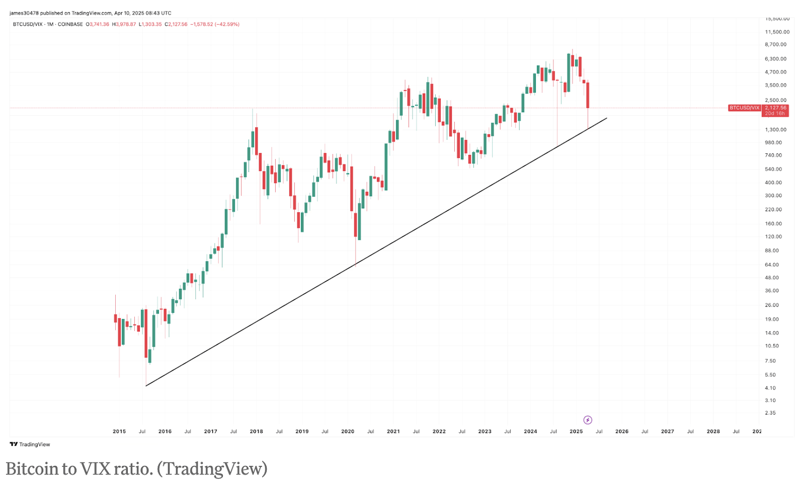 Trading view chart showcasing Bitcoin to vix ratio.