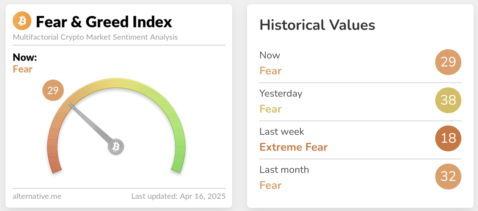 Crypto fear and greed index April 16 2025