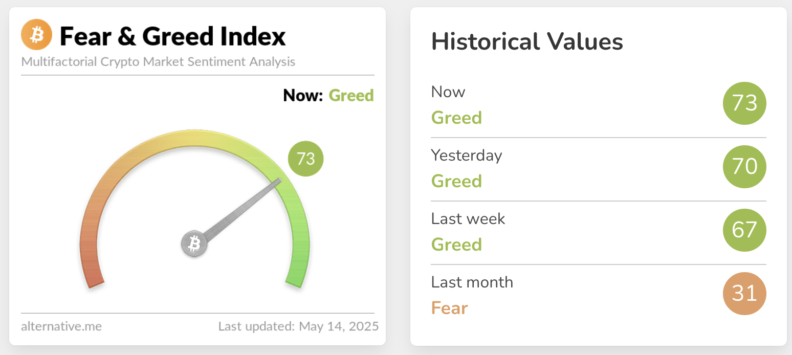 Crypto Fear and greed index may 14, 2025