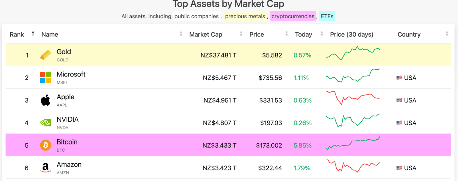 List of top assets by market cap showing Bitcoin as number 5