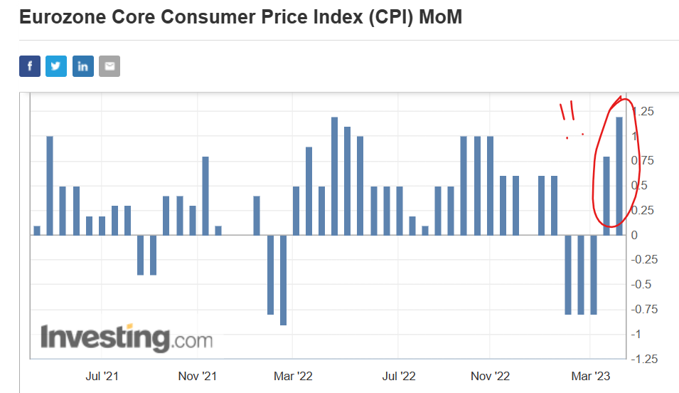 Screenshot of Eurozone CPI for March 2023