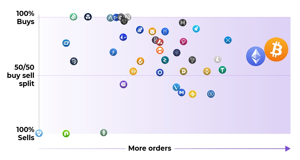 Chart showcasing the popular cryptocurrencies for August 2022.