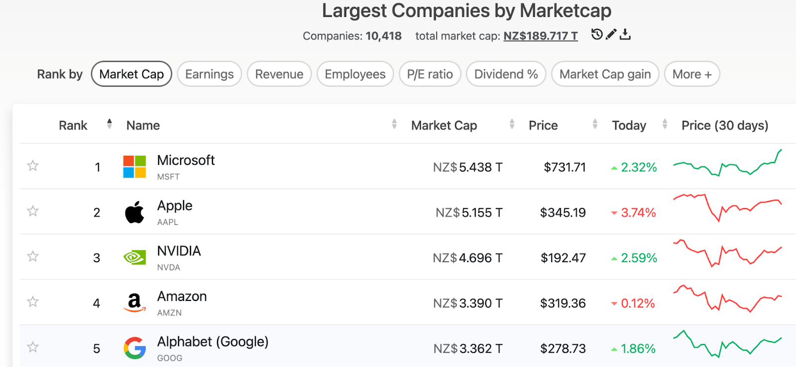 Largest company by marketcap