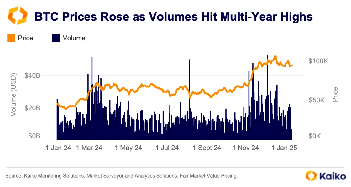 kaiko chart showcasing btc prices rose as volumes hit multi year highs