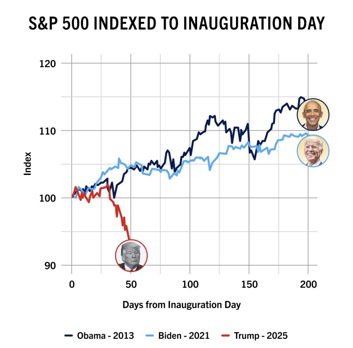 S&P500 indexed to inauguration day