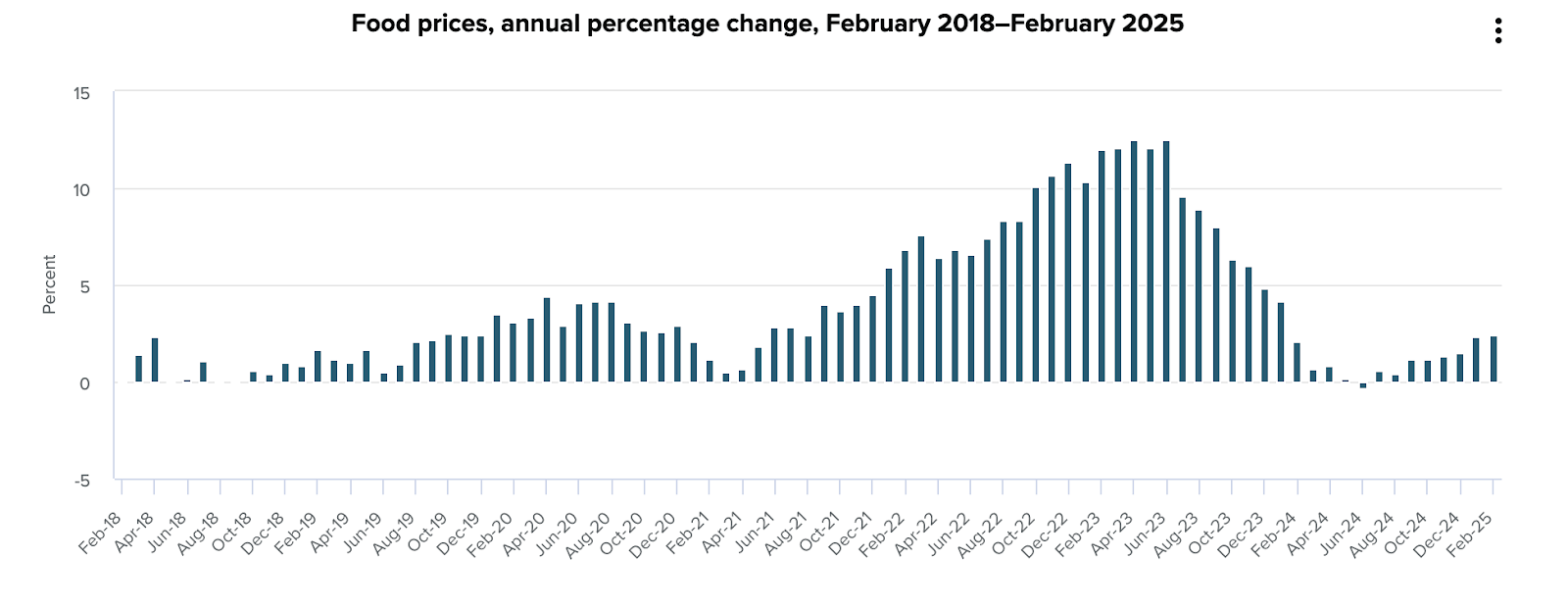 chart of food prices annual percentage change Feb 18 to Feb 25