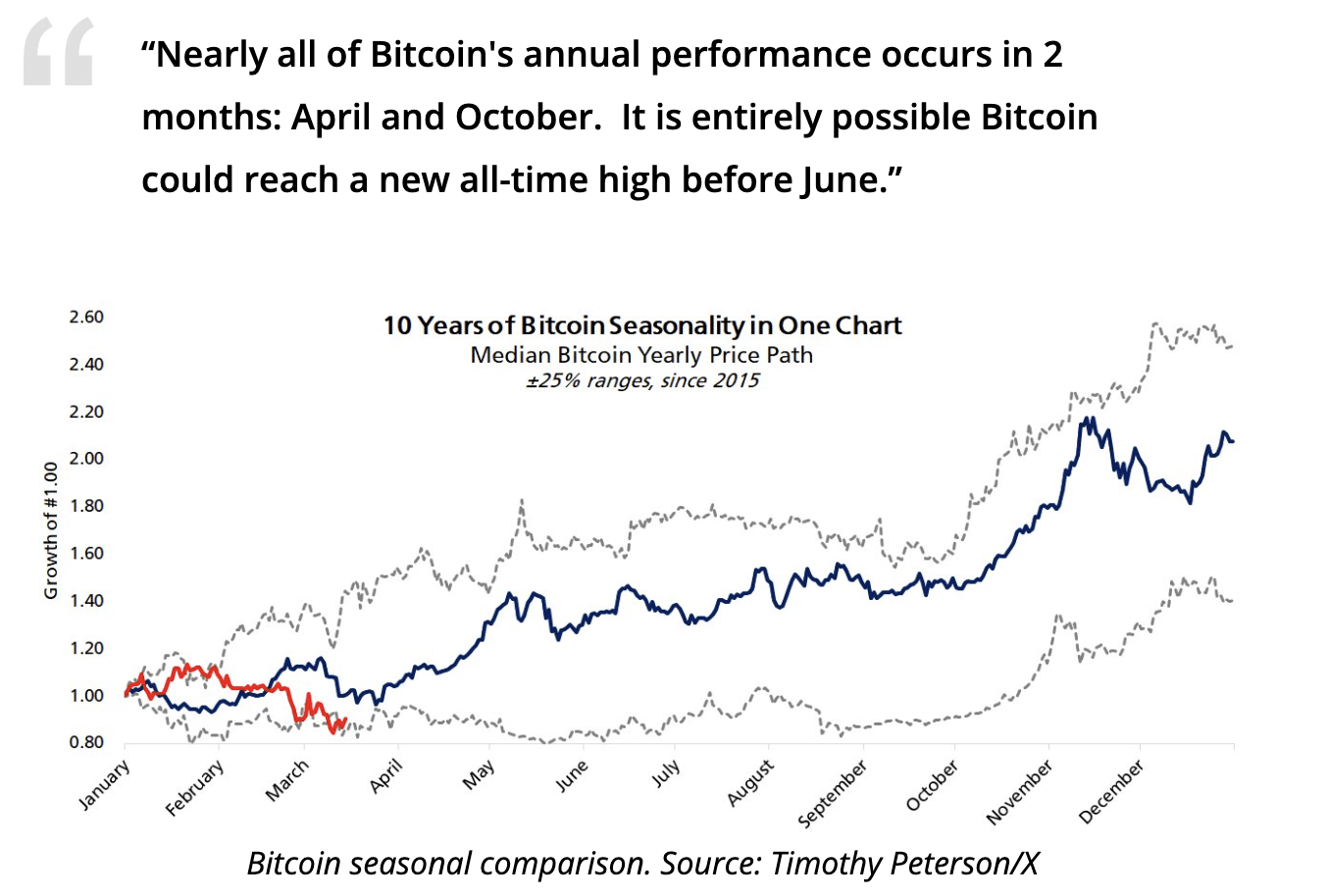 Screenshot of Bitcoin seasonal comparison