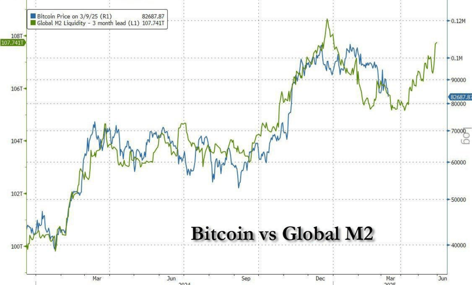 Bitcoin vs global M2