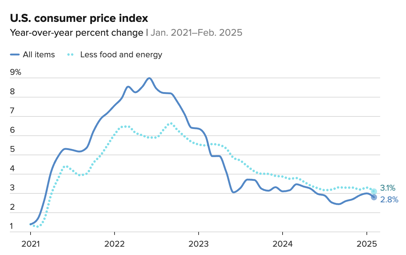 chart of US consumer price index from Jan 21 to Feb 25