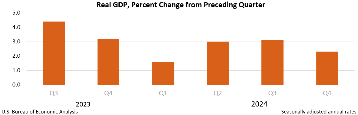Real GDP chart