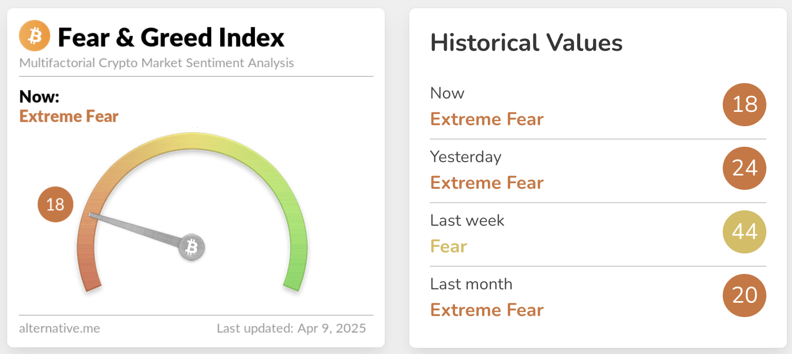 Crypto fear and greed index for April 9 2025