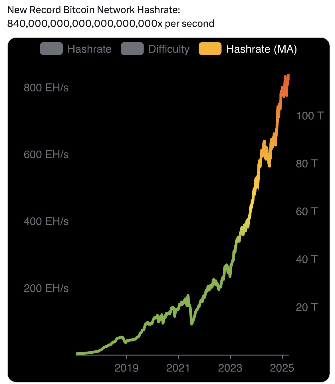Chart showcasing record Bitcoin network hashrate