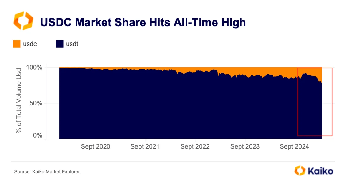 Kaiko chart showcasing USDC market share all time high