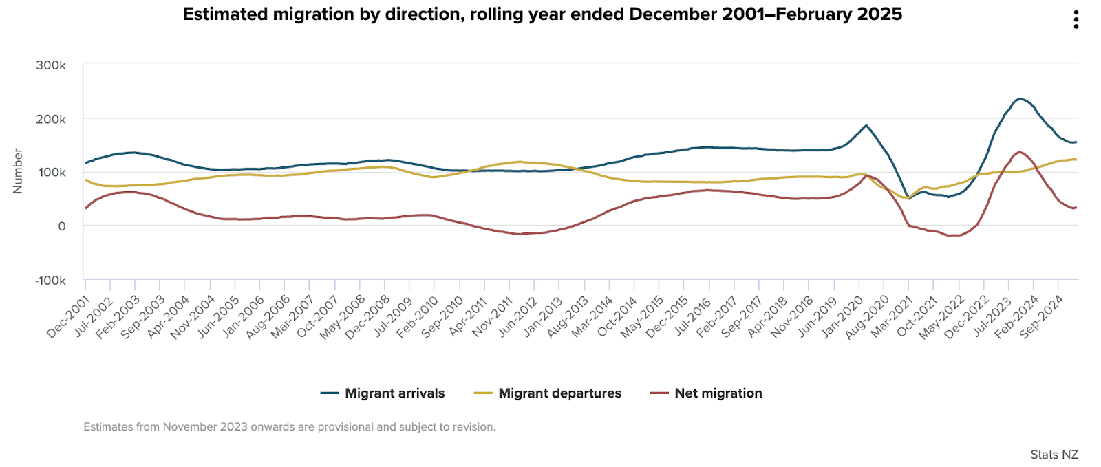 Chart showcasing estimated migration by direction in NZ