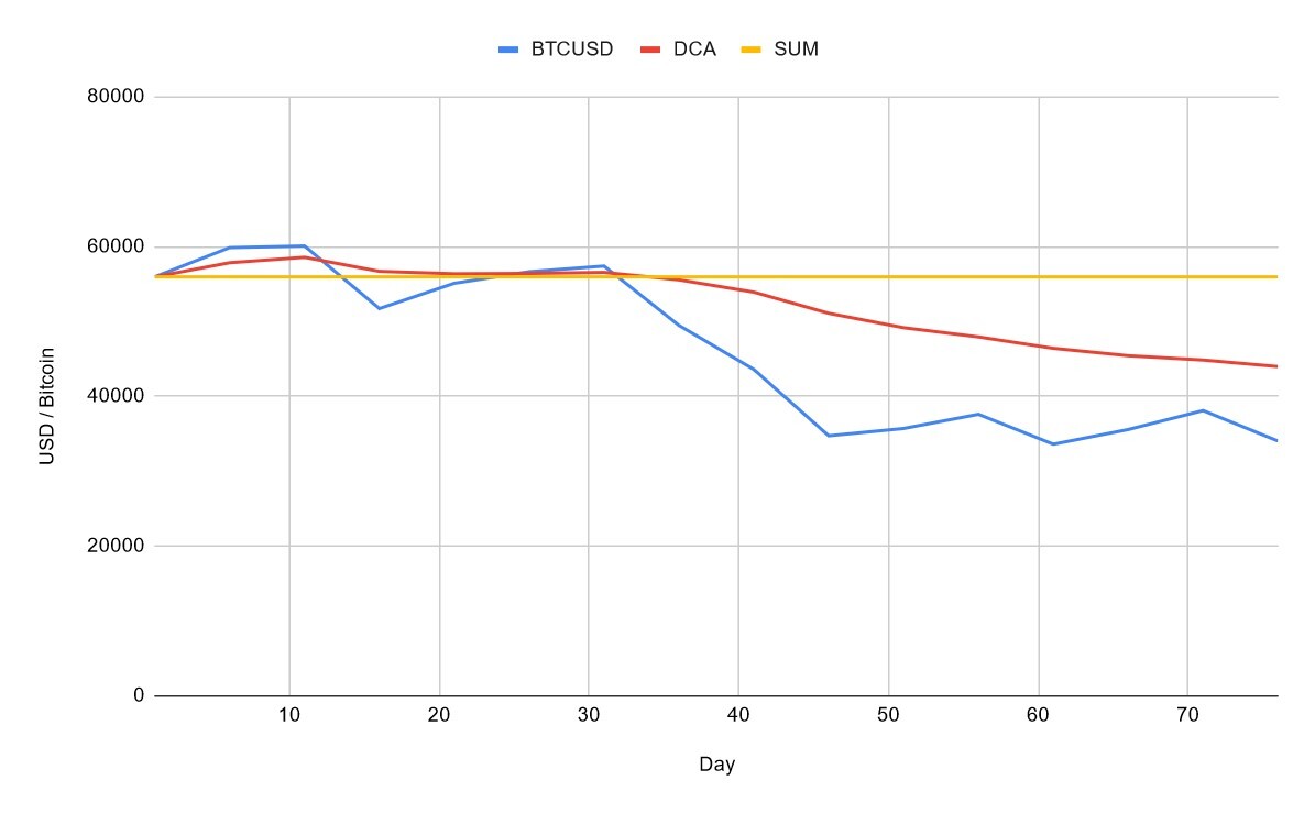 Comparing the average price of invested assets using the dollar-cost averaging (DCA) and lump-sum investing (SUM).